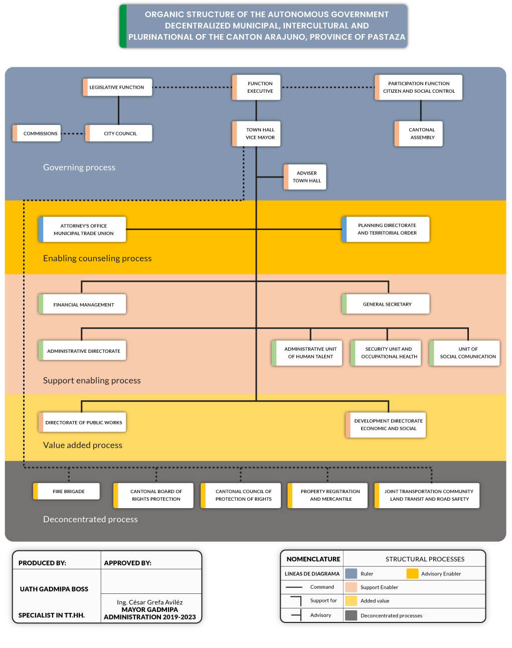 Organization chart | GADMIPA ARAJUNO